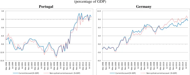 Figure 1 – Current account and non-cyclical current account balance   (percentage of GDP) 