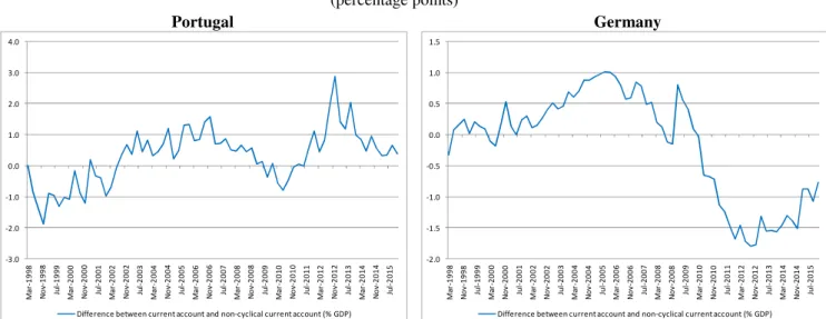 Figure 2 – Difference between current account and non-cyclical current account balance   (i.e