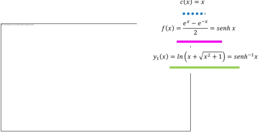 Figura 2 - Representação gráfica das funções  ( )       ( )          e   ( )             