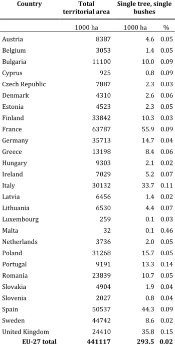 Table 7. Extent of single tree and single bushes in Europe based on LUCAS data 