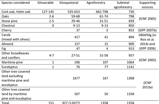 Table 13. Resume of the attempt to estimate agroforestry areas in Portugal according to  forestry and agricultural statistics (x 1000 ha) 