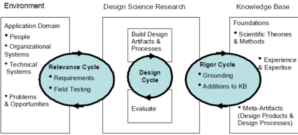Figure 1.2: Design Science Research Cycles [Hev07]