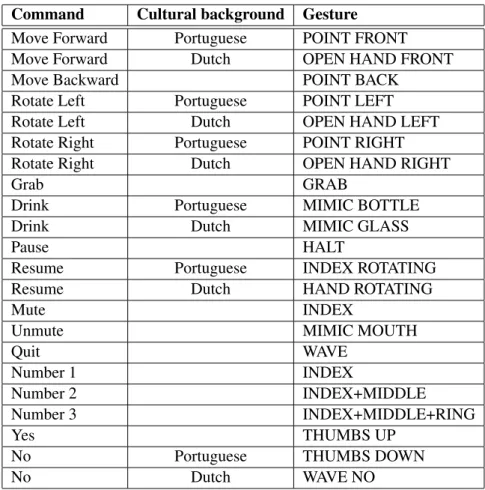Table 4.1: Result of the small analysis in both cultural backgrounds Command Cultural background Gesture