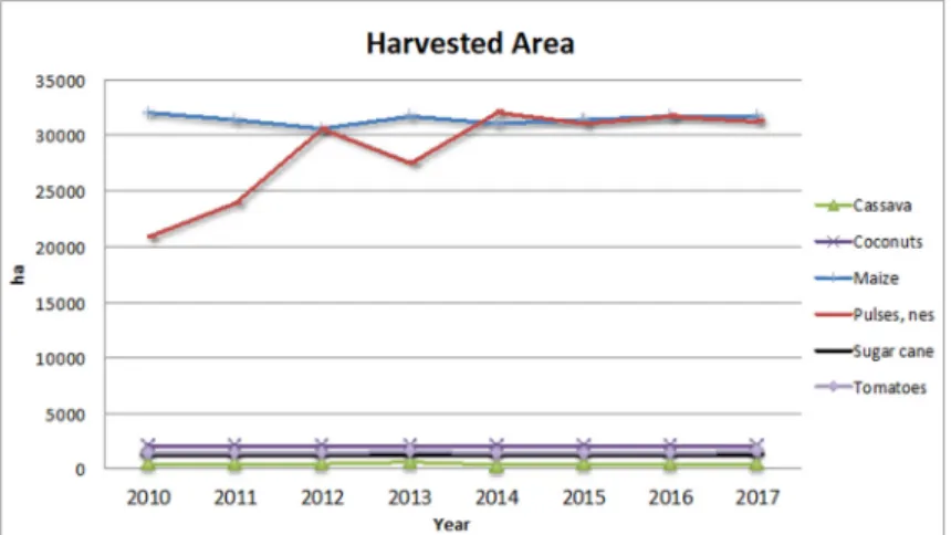 Figure 5. Harvest area (ha) of the top six agriculture commodities in Cabo Verde, from 2010 to 2017.