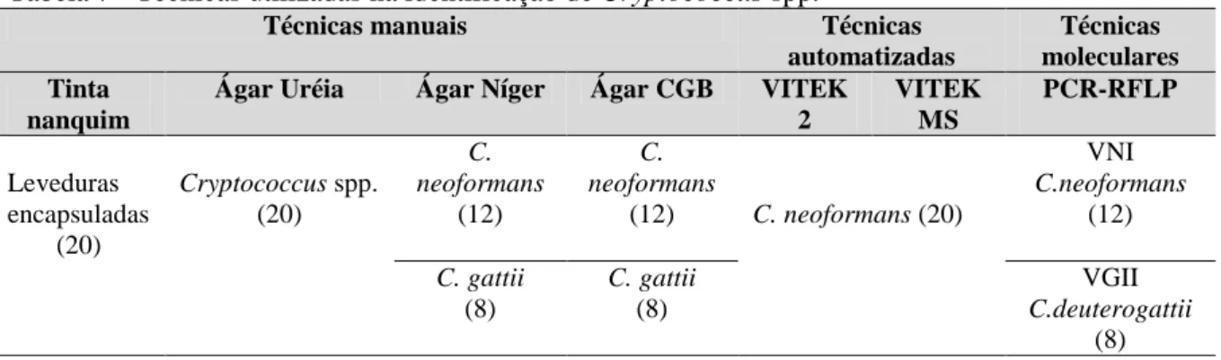 Tabela 7 - Técnicas utilizadas na identificação de Cryptococcus spp. 