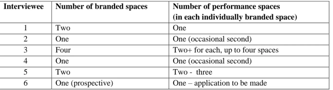 Table 1. Numerically coded interviewees, number of branded spaces, and associated performance spaces