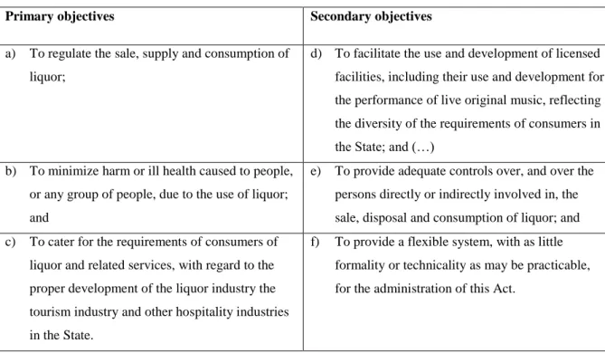 Table 2. Objectives governing the Liquor Control Act. 