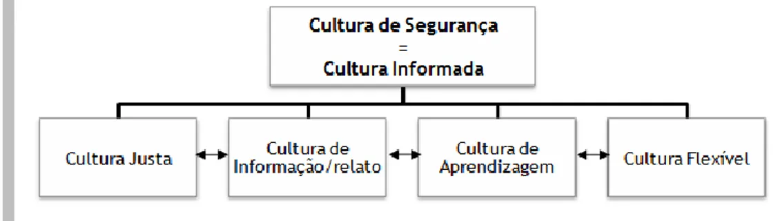 Figura 4 – Modelo da cultura de segurança de Reason. 