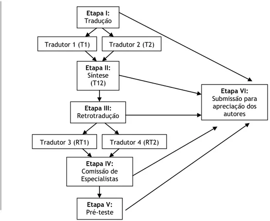 Figura 7  - Esquematização das etapas recomendadas para a adaptação cultural. 
