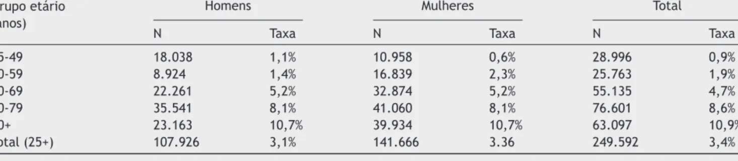 Tabela 1 Distribuic ¸ão da prevalência de insuﬁciência cardíaca NYHA II-IV, por sexo e grupo etário, em Portugal Continental (ano de 2014)