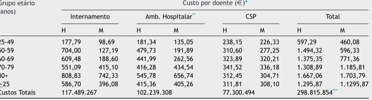 Tabela 2 Custos diretos por doente com insuﬁciência cardíaca NYHA II-IV em Portugal Continental (ano de 2014) Grupo etário