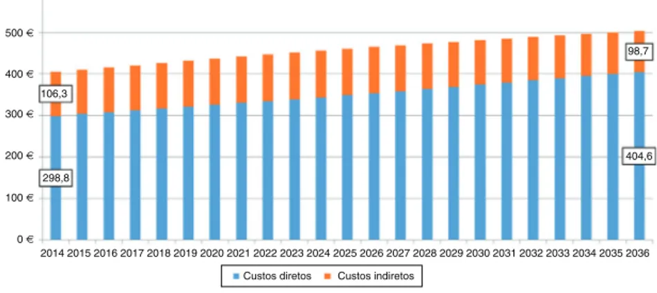Figura 2 Estimativa da evoluc ¸ão dos custos diretos e indiretos por insuﬁciência cardíaca NYHA II-IV em Portugal Continental, 2014 a 2036