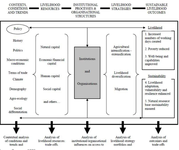 Figure  2-­1  IDS’s  Sustainable  Rural  Livelihoods  Framework  