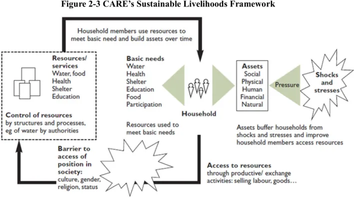 Figure  2-­3  CARE’s  Sustainable  Livelihoods  Framework  