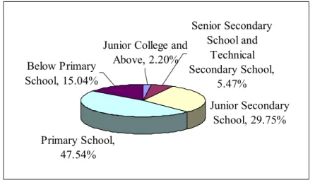 Figure  4-­3  Educational  Attainments  of  Population  in  Xingwen  County  