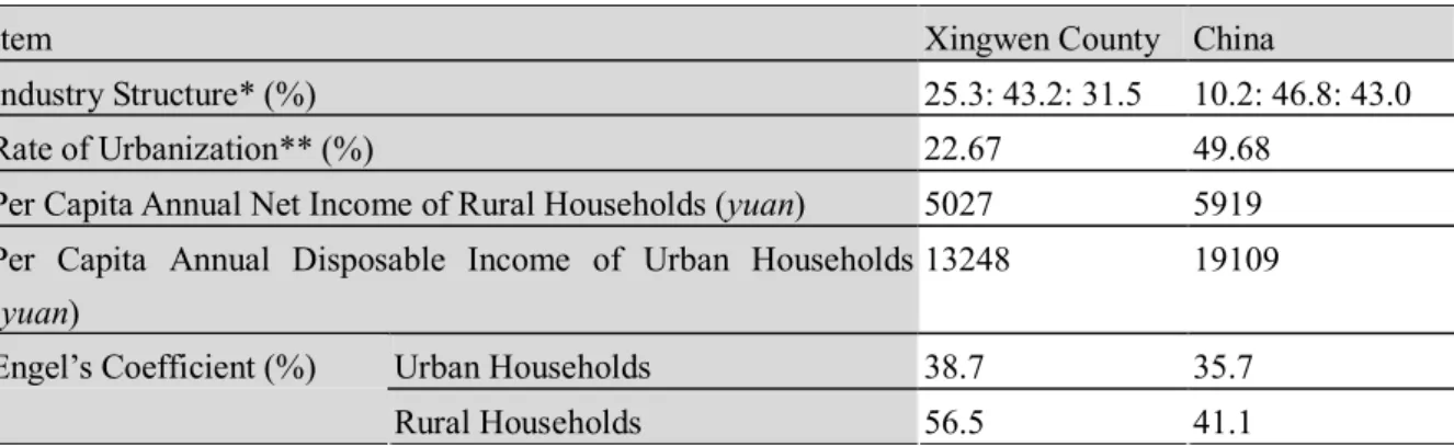 Table  4-­2  Main  Development  Indicators  of  Xingwen  County  and  China  in  2010  
