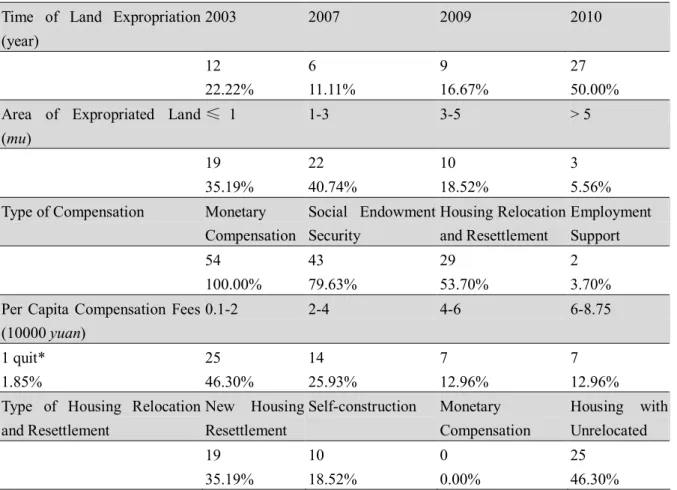 Table  4-­5  Conditions  of  Land  Expropriation  and  Compensation  of  LLFHs  Surveyed  