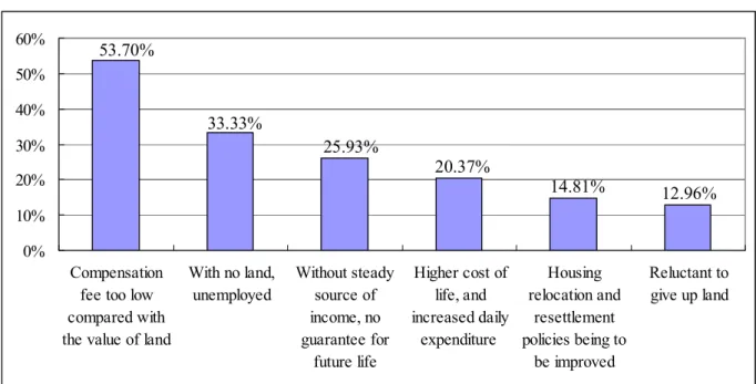 Figure  4-­8  Reasons  of  Respondents’  Dissatisfaction  with  Policies   53.70% 33.33% 20.37% 12.96%25.93%14.81% 0%10%20%30%40%50%60% Compensation fee  too  low compared  with the  value  of  land