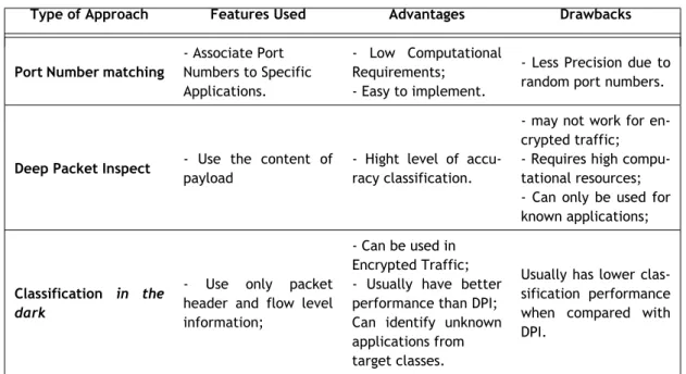 Figure 2.1: Rule for detection of traffic generated through BitTorrent, as presented in [Dav].