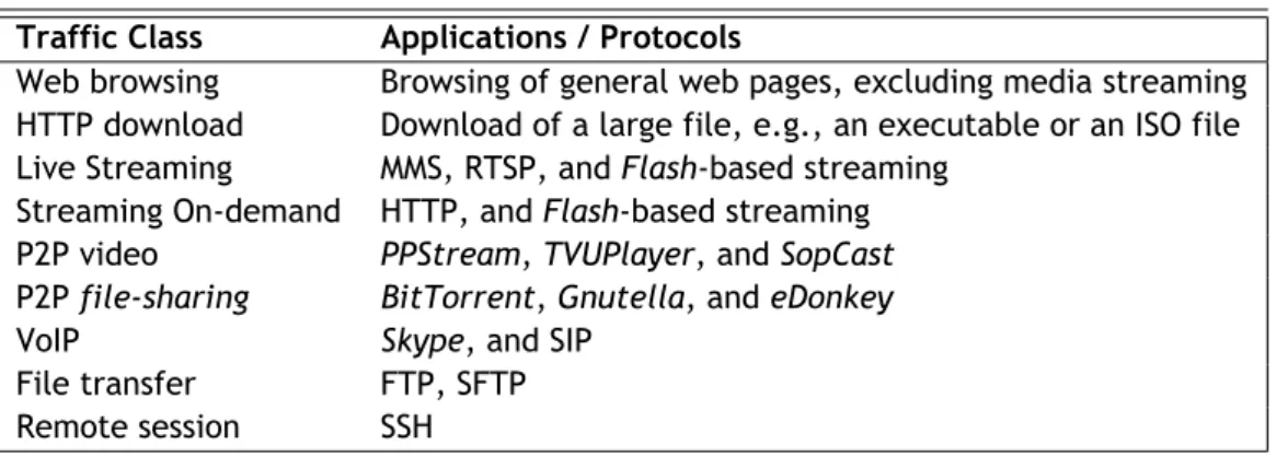 Table 3.1: Classes of traffic analyzed within the scope of this work.