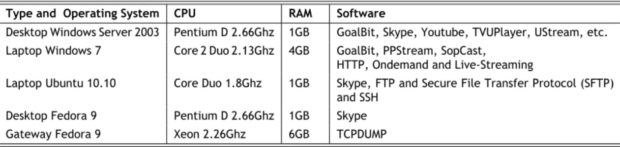 Table 3.2: Hardware and software characteristics of the equipment used in the research lab test-bed.