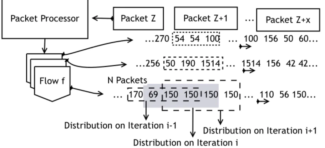 Figure 3.2: Sliding window with size of N packets that contain packet lengths for each flow, and the distribution is calculate in each iteration.