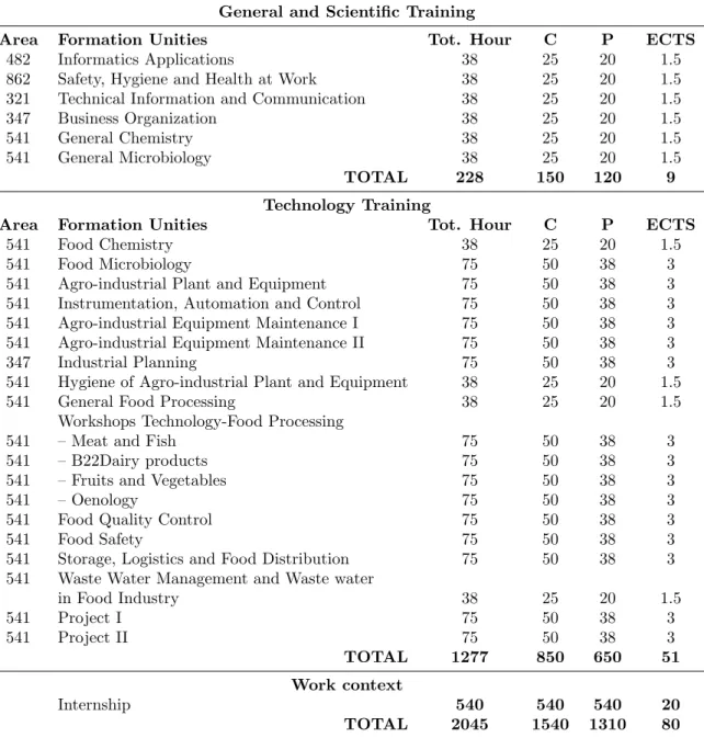 Table 6: The curriculum of the specialization technology course (CET) in Agro-industrial Production Control
