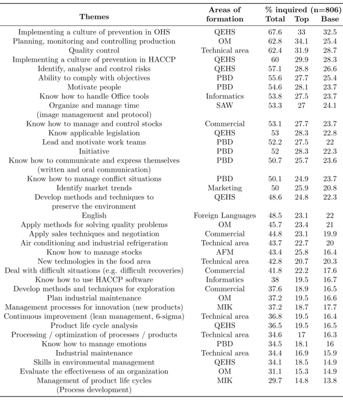 Table 1: Topics with greater representation from all areas of education