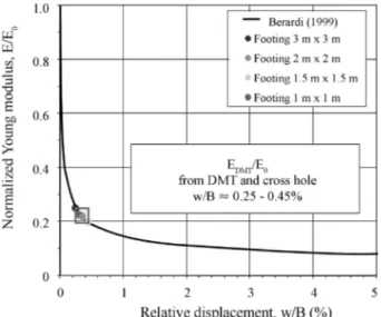 Figure 7 - Stiffness decay curve at Texas A&amp;M University Na- Na-tional Geotechnical Experimentation Site (Berardi, 1999) and  su-perimposed E DMT /E 0 data points (Amoroso et al., 2012).