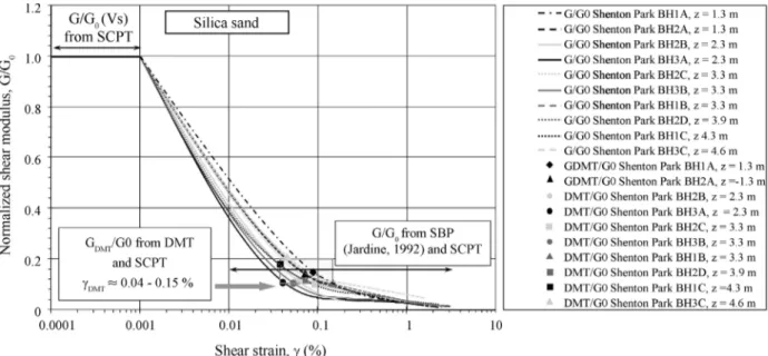 Figure 16 - In situ G/G 0 - g decay curves and superimposed G DMT /G 0 data points at Ledge Point (calcareous sand), Western Australia (Amoroso et al., 2012).