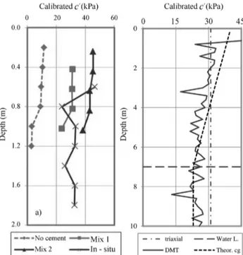 Figure 10 - Upper and lower expected limits for the cohesive in- in-tercept (c’ g ) correlations.