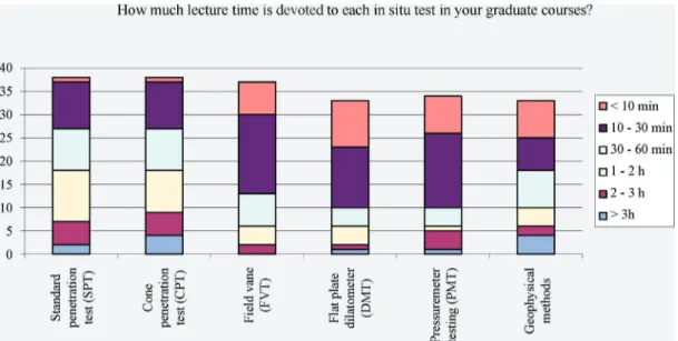 Figure 14 - In Situ tests lecture time in us graduate geotechnical courses (based on 40 respondents) (Benoît, 2013).
