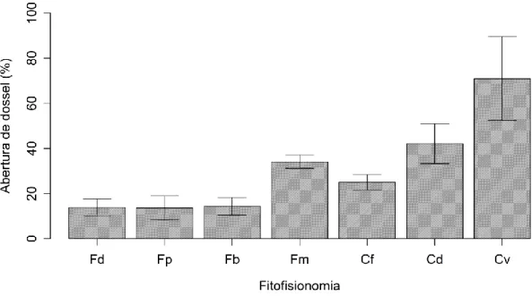 Figura  2.  Percentual  de  abertura  de  dossel  de  parte  das  fitofisionomias  analisadas  no  noroeste de Rondônia