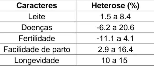 Tabela 2. Valores de heterose para vários caracteres para vacas leiteiras (adaptado de  Sorensen et al., 2008) 