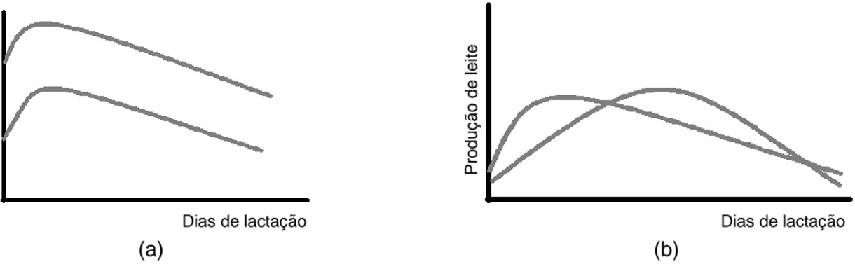 Figura 3. Ilustração de como pode variar a escala (a) e a forma (b) da curva de lactação 
