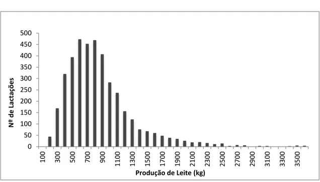 Figura 5. Distribuição da produção de leite total 