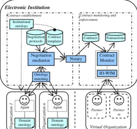 Fig. 1 depicts the main agent-based services provided  by  the  EI.  The  figure  omits  typical  services  of  an  electronic market, such as white/yellow page support