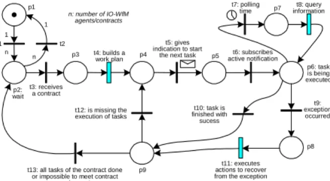 Fig. 2 – Behavior Petri net Model for the IO-WfM  Agent 