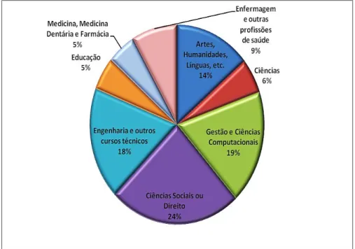 Figura 3 - Quem eram os estudantes do ensino superior português em 2015/2016  Área científica 