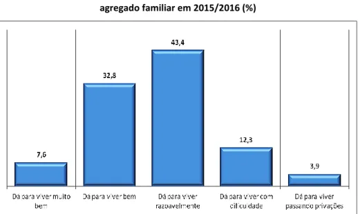 Figura 21 - Como avaliam os estudantes do ensino superior o rendimento do  agregado familiar em 2015/2016 (%) 