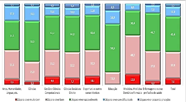 Figura 22 - Rendimento do agregado familiar, por área científica, em 2015/2016 (%) 
