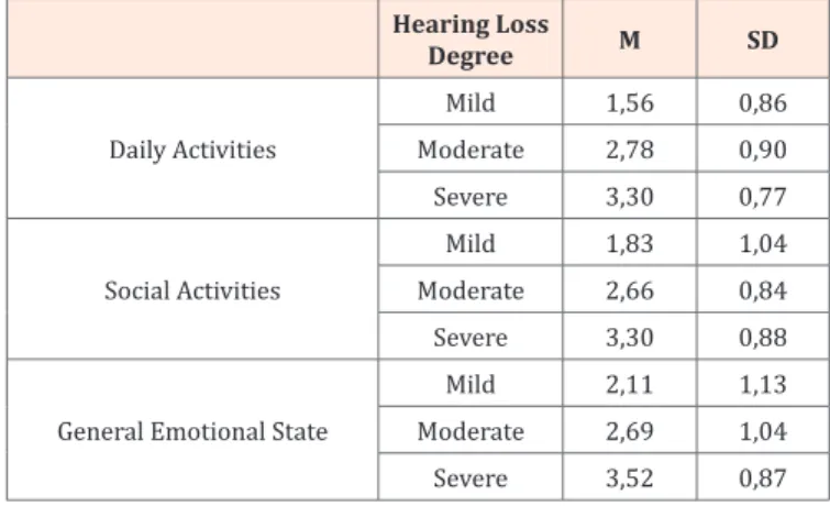 Table 1: Average difficulties in daily activities, social activities and general  emotional state, depending on the hearing loss degree (mild, moderate  and severe)