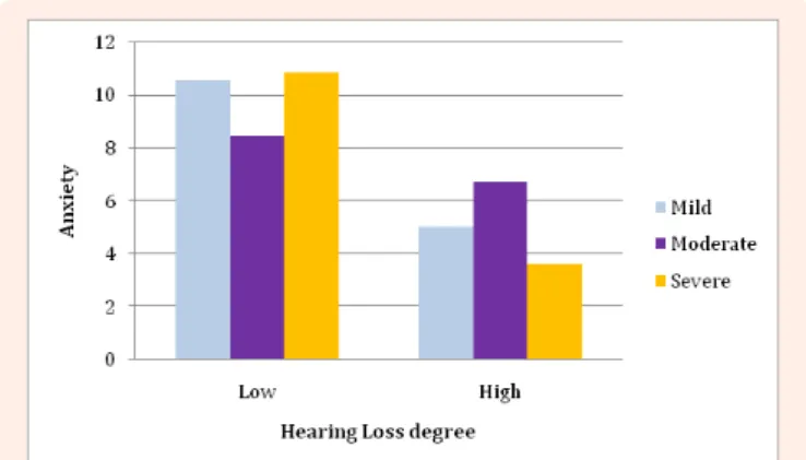 Figure 1: Anxiety level as a function of Hearing Loss degree (mild,  moderate or severe) and perceived Instrumental Support level (low  or high).