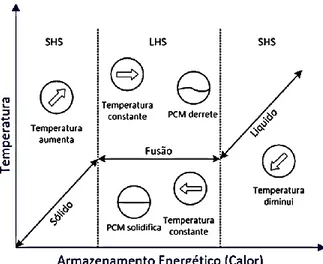 Figura 2.4 Gráfico representativo da relação entre a temperatura e o armazenamento energético (em  forma de calor) das fases SHS e LHS