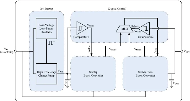 Figura 2.7 Arquitetura de sistema da recolha de energia através de TEG para alimentar o pacemaker