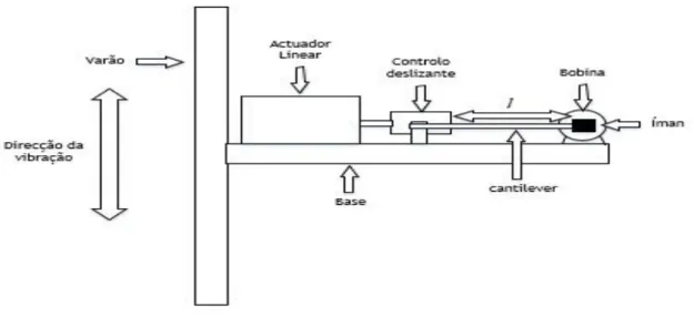 Figura 1 – Vista de lado de um transdutor de recolha de energia com sistema variável de  ajuste de comprimentos efetivos