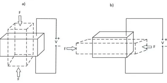 Figura 6 - Gerador Piezoelétrico: a) modo 33 e b) modo 31. 