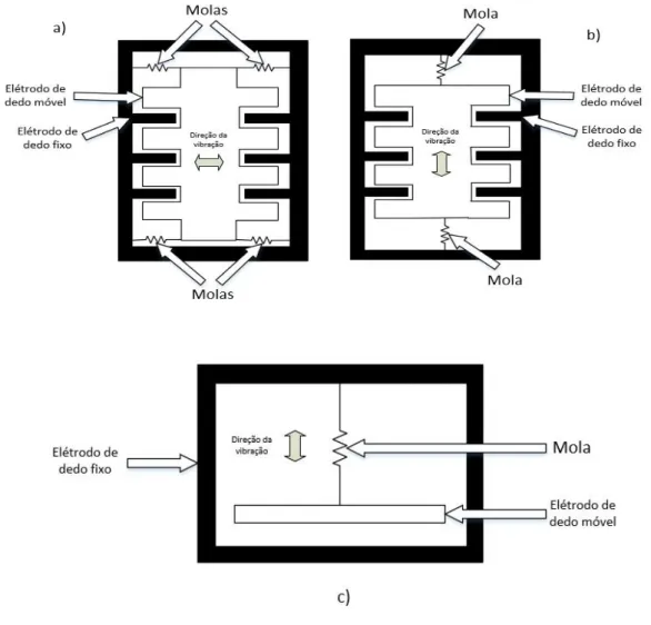 Figura 10 - Transdutor electroestático: a) in-plane overlap; b) in-plane gap closing; c) out-of- out-of-plane gap closing