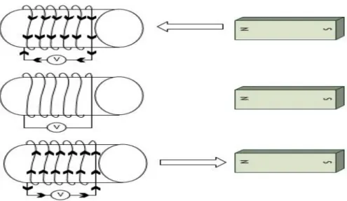 Figura 12 - Movimento do íman e sentido da corrente. 