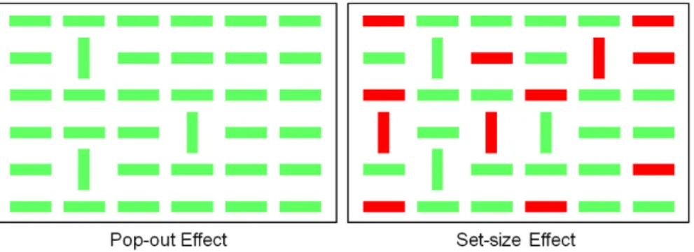 Figure 2.3: A demonstration of the pop-out and set-size effects (Source: [LG14])